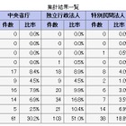 官公庁ホームページのアクセシビリティ、8割が“スタートライン以前” 画像