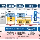 富士通、業務システムを「スリム化」するサービスを販売開始 画像