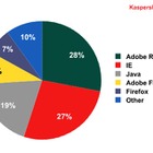 Javaの脆弱性を狙う攻撃がトレンドに……カスペルスキーが注意喚起 画像