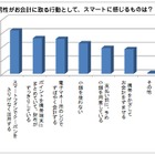 スマートフォンに関する男性のしぐさ、グッとくるのは、お会計時の「さりげなさ」 画像