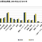 2015年の国内サーバ市場、「通信／メディア」分野がトップに 画像