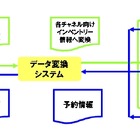 NEC、ホテル・旅行代理店向けに「インターネット予約データ変換クラウドサービス」発売 画像