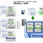 富士通、プライベートクラウドでの業務集約に最適な「Interstage Application Server V10」販売開始 画像