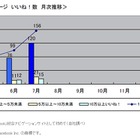 Facebook「いいね！」の数、1万以上のページは前月比1.6倍に 画像