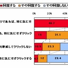 知人からのメッセージ、2人に1人がURLを気にせずクリック…トレンドマイクロ調べ 画像