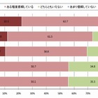 60歳以上が最も利用する情報端末は「テレビ」、信頼していないメディアでも1位…gooリサーチ調べ 画像