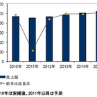 国内コラボ／コンテンツアプリ市場規模は941億円、2015年には1千億市場に…IDC予測 画像