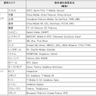 イー・アクセスの国際SMSが24日に開始 画像