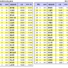 社長輩出の最も多い地域や大学は？ 画像