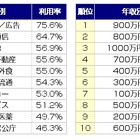 SNS利用は年収が高い人ほど積極的、背景に「Facebookと語学力」……DODA調べ 画像