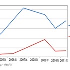 日本企業によるグローバル・ソーシング、2011年は上昇傾向 画像