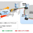 ビットアイル、都内の重要データを大阪へバックアップする「Smooth Backup」 画像