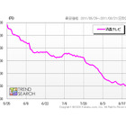 地デジ化から1ヵ月後の今が液晶テレビの買い時？……カカクコム調べ 画像