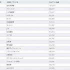 「Webサイト価値ランキング2011」、前年4位の全日空が1位に 画像