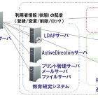 富士通、大学向け統合ID管理パッケージ「UnifIDone」販売開始 画像