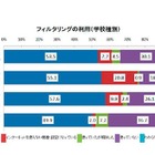 警察庁、フィルタリング全国調査……高校生の利用には地域差 画像