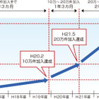 「K-CAT eo光テレビ」が加入件数50万件を突破 画像