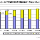 スマートフォン契約数、2016年度には現在3倍の8,200万に……シードP予測 画像