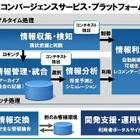 富士通、ビッグデータ利活用のための「コンバージェンスサービス・プラットフォーム」開発 画像