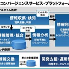 富士通、ビッグデータ利活用のための「コンバージェンスサービス・プラットフォーム」開発 画像