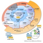 富士通、内部情報統合ソリューション「IPKNOWLEDGE」を独立行政法人向けに販売開始 画像