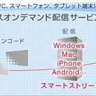 NTTスマートコネクト、クラウド型動画・楽曲配信「マルチデバイス配信サービス」開始 画像