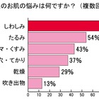 一番解決したいお肌の悩みは「しわしみ」、お肌のコンディションを保つには「睡眠」……再春館製薬所調べ 画像