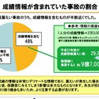 個人情報漏えい事故の発生場所、学校外が51％ 画像