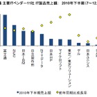 富士通・NEC・日本IBM・日立・日本HP、2010年下半期IT製品売上額合計は「2兆8,081億円」 画像
