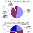 銀行口座を狙う「SpyEye」発生…8月のウイルス・不正アクセス状況［IPA］ 画像