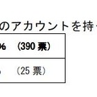 東大・慶應・早稲田の就活生、94％がFacebookアカウントあり 画像