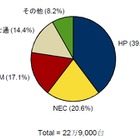 国内x86サーバー市場、出荷台数首位はHP……IDC調べ 画像