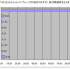 今年のシルバーウィーク、“連休は暦どおりに”が86.1％ 画像