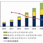 国内プライベートクラウド市場、2015年まで年間平均成長率は41.7％……IDC予測 画像