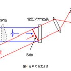 富士通、テラヘルツ波による物質検査を25倍高速化 画像