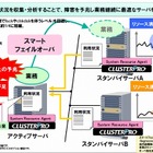 NEC、高可用性ソフト「CLUSTERPRO X」最新版を販売開始……障害の予兆を検知して切替 画像