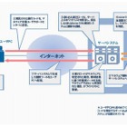 日立とKDDI、未知の脅威も発見・駆除する「マルウェア対策ユーザサポートシステム」を開発 画像