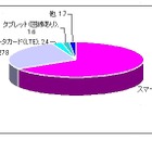 携帯電話、買い替え時にスマートフォン乗り換えの意向が顕著に……シードP調べ 画像