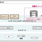 個人向けクラウド、2010年度市場規模は135億円……ストレージサービス中心に急拡大 画像