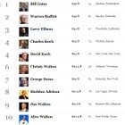 米国長者番付、今回もビル・ゲイツ氏が1位!ザッカーバーグ氏は? 画像