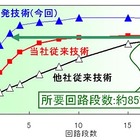 富士通、超大容量の光ファイバー伝送システムを小型・低消費電力化する高性能歪み補償回路を開発 画像