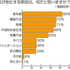 女性の65％、「ファンデーションは、肌老化の原因」……ポイントは「成分」にあり 画像