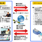 日立ソリューションズと日立オートモティブシステムズ、商用車向け動態管理システムを共同開発 画像