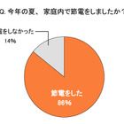 今冬も「節電マインド」は持続……9割近くが秋冬の節電を考慮  画像