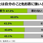 「二日酔いの経験あり」は7割、だが悪酔い対策への意識は希薄 画像