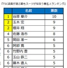 女性店員が選ぶ最もスーツが似合う著名人は? 画像