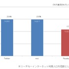 Facebookの国内利用者数、1,000万人を突破……ネットレイティングス調べ 画像