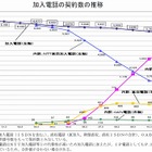 総務省、全電気通信サービスの最新契約数・シェアを公表……固定・IP・携帯電話、ネット接続など 画像