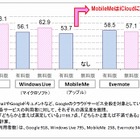 パーソナルクラウド、満足度1位は「Google」……23％がアップル「iCloud」利用を検討中 画像