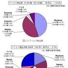 新しい手法のフィッシング詐欺に注意……9月のウイルス・不正アクセス状況［IPA］ 画像